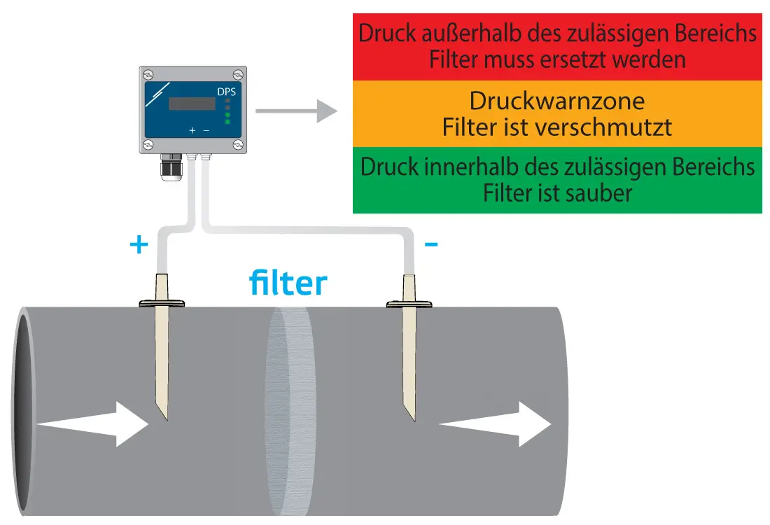 Sensor zur Messung des Differenzdrucks