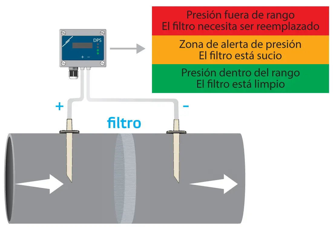 Sensor de medición de presión diferencial