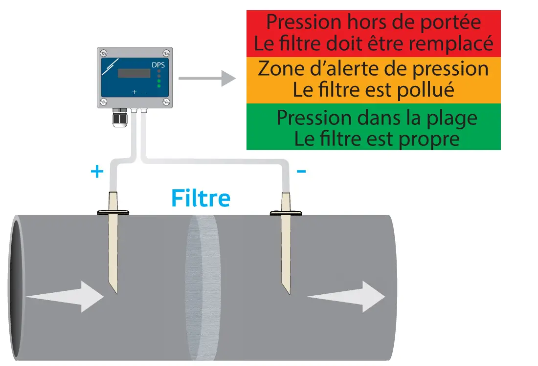 Capteur de mesure de pression différentielle