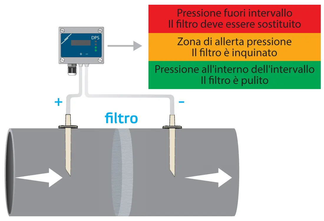 Sensore di misurazione della pressione differenziale