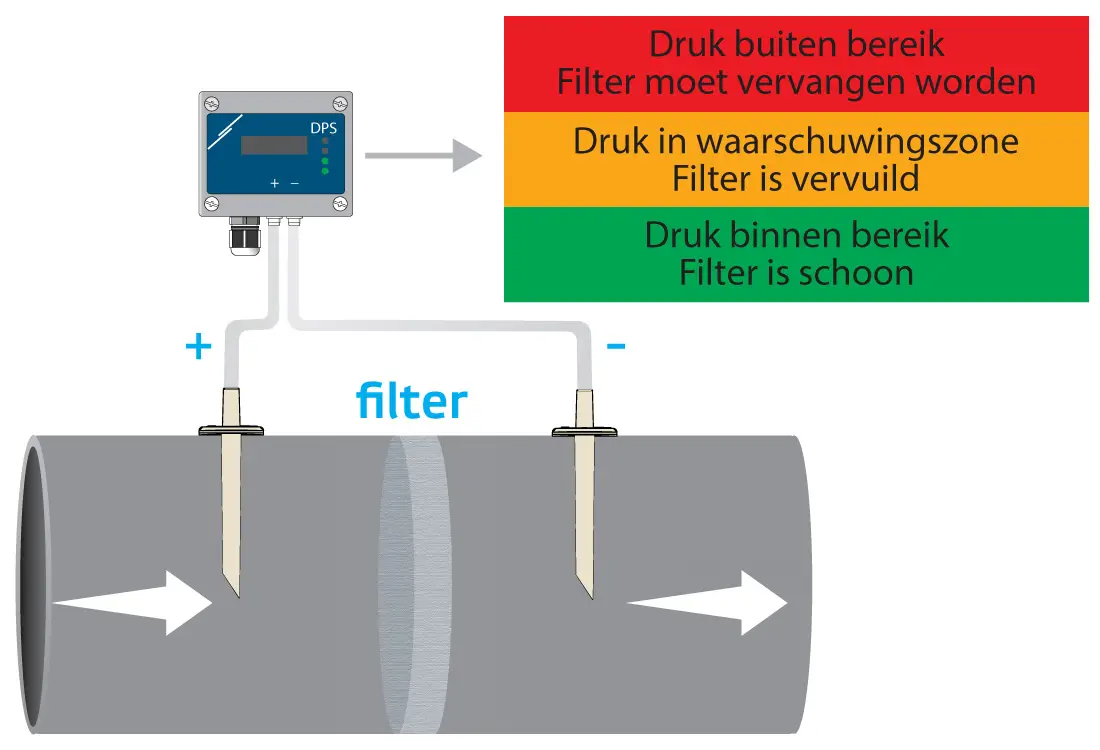 Sensor meet drukverschil
