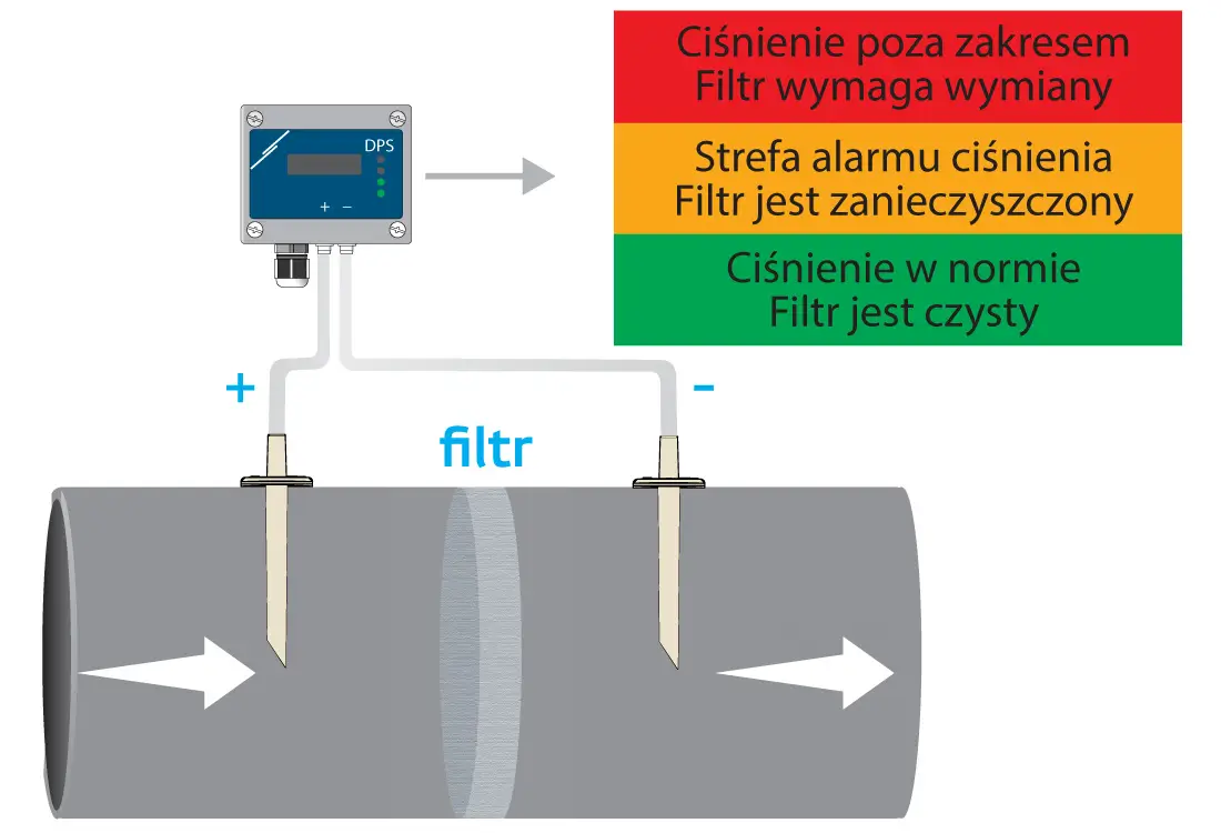 Czujnik pomiaru ciśnienia różnicowego