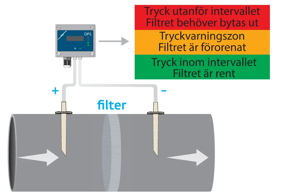 Sensor för mätning av differenstryck