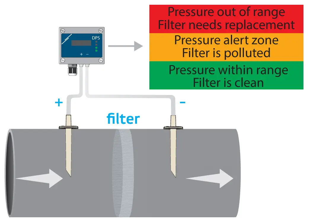Sensor measuring differential pressure
