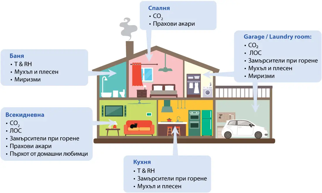 Източници на замърсители в помещенията