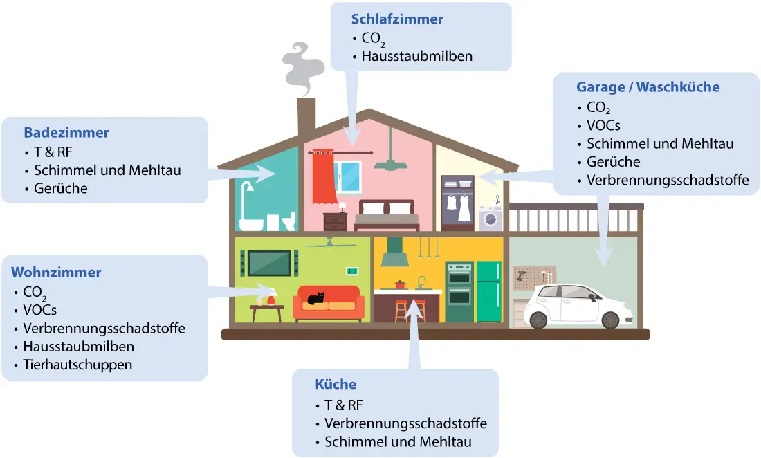 Quellen von Schadstoffen in Innenräumen