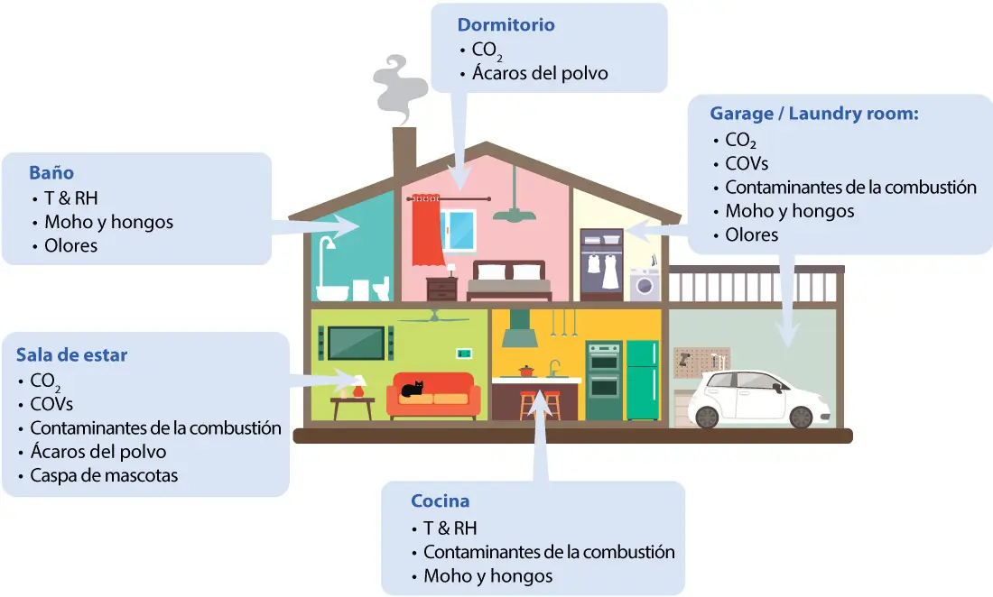 Fuentes de contaminantes interiores