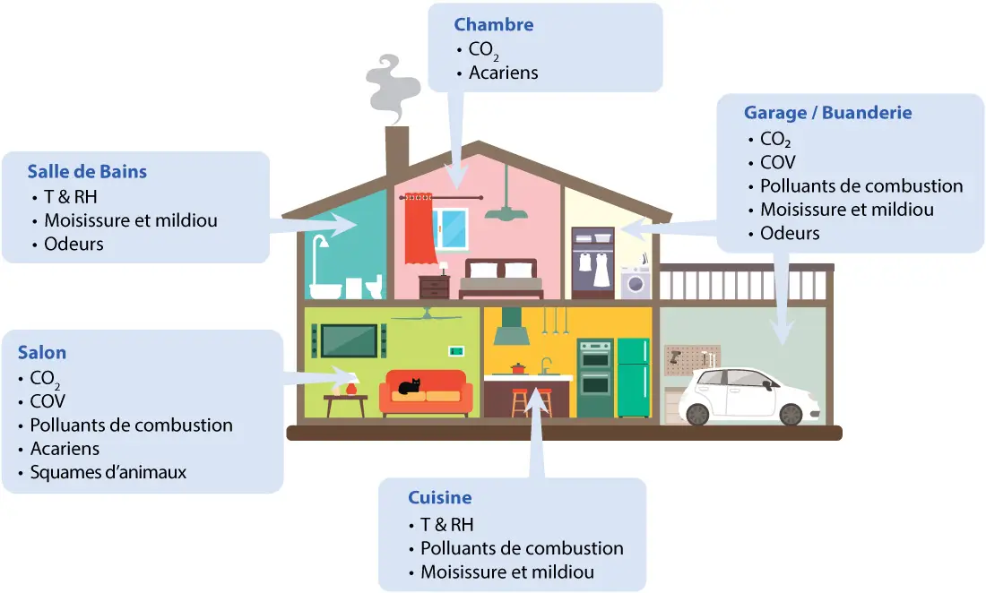 Sources de polluants intérieurs