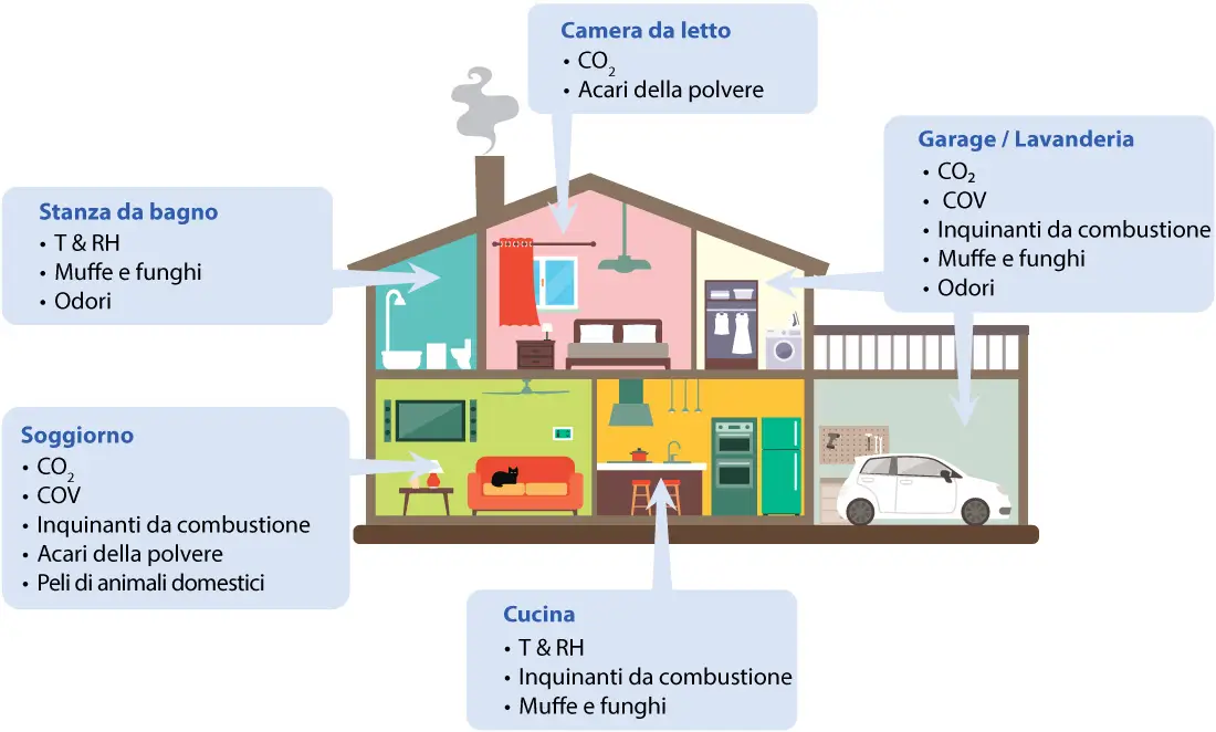 Fonti di inquinanti negli ambienti chiusi