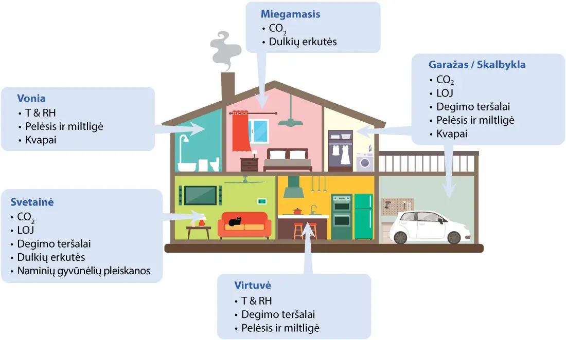 Patalpų teršalų šaltiniai