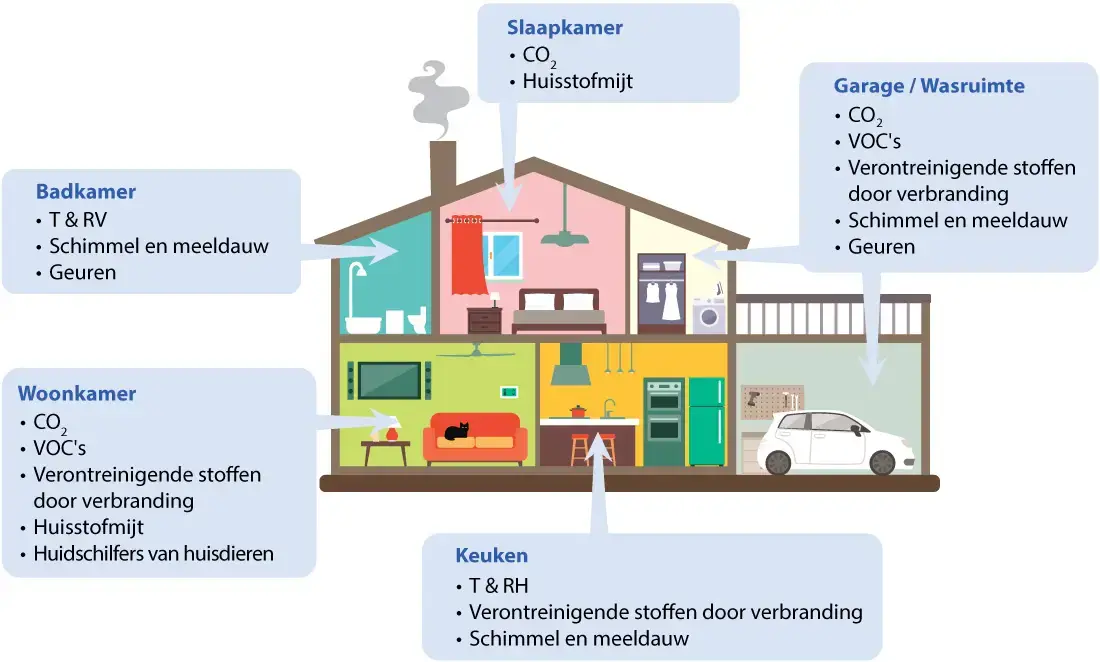 Bronnen van verontreinigende stoffen binnenshuis