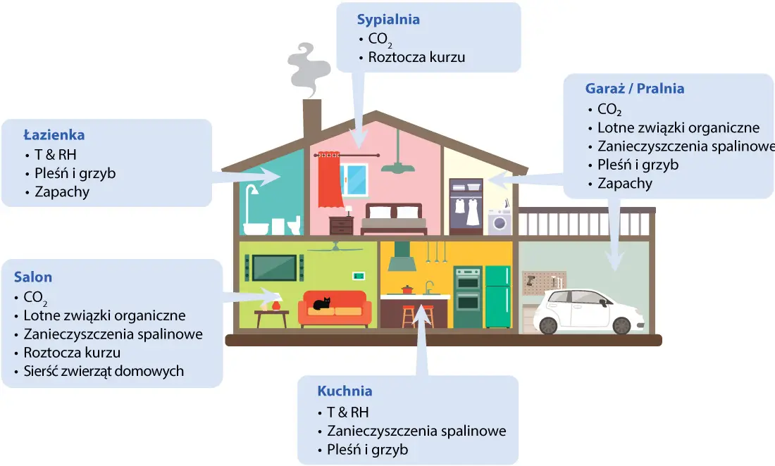 Źródła zanieczyszczeń w pomieszczeniach