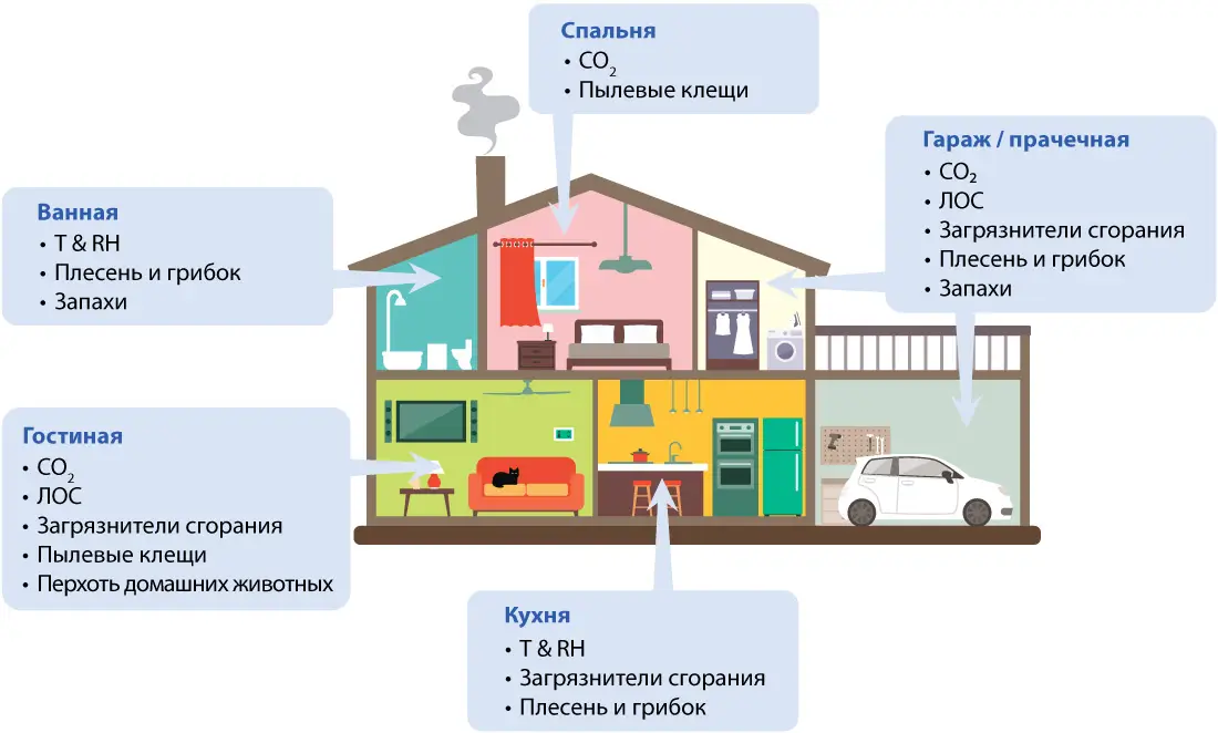 Источники загрязняющих веществ внутри помещений