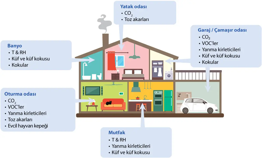 İç mekan kirleticilerinin kaynakları