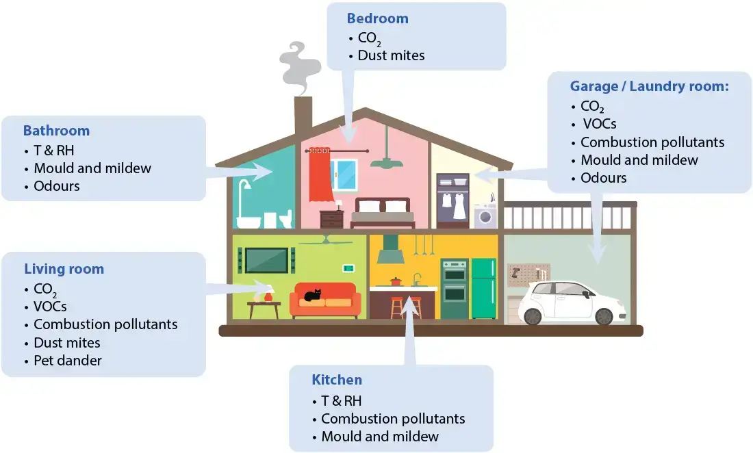 Sources of indoor pollutants