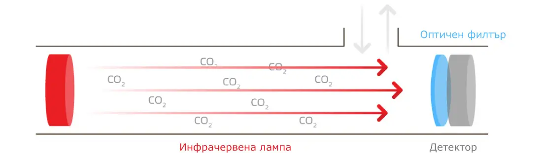 Снимка на недисперсионни инфрачервени (NDIR) сензори