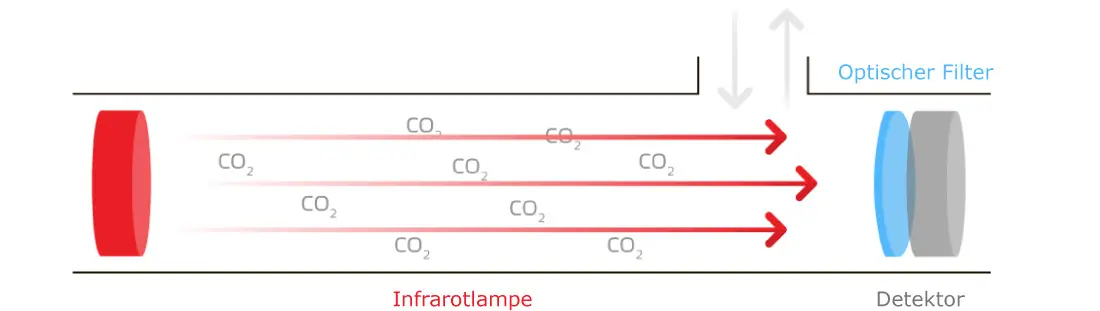 Bild von nichtdispersiven Infrarotsensoren (NDIR)