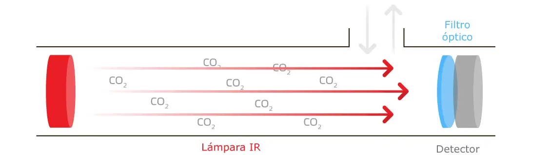 Imagen de sensores infrarrojos no dispersivos (NDIR)