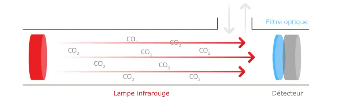 Image des capteurs infrarouges non dispersifs (NDIR)