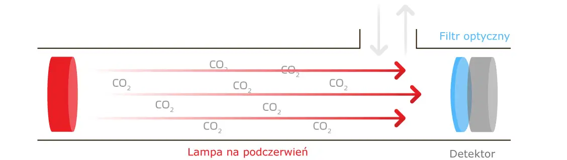 Obraz niedyspersyjnych czujników podczerwieni (NDIR)