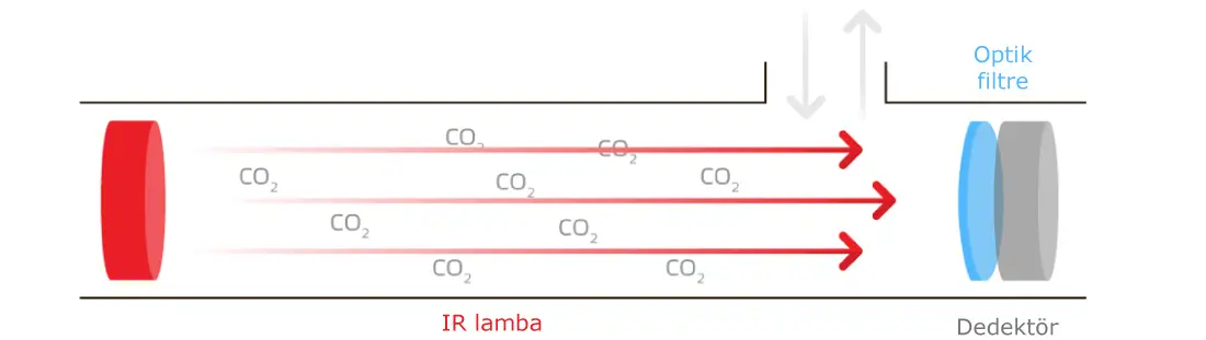 Dağılmayan kızılötesi (NDIR) sensörlerin resmi