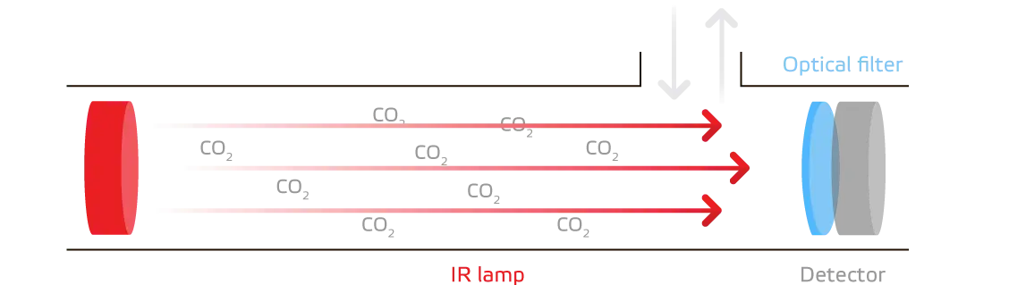 Picture of Nondispersive infrared (NDIR) sensors
