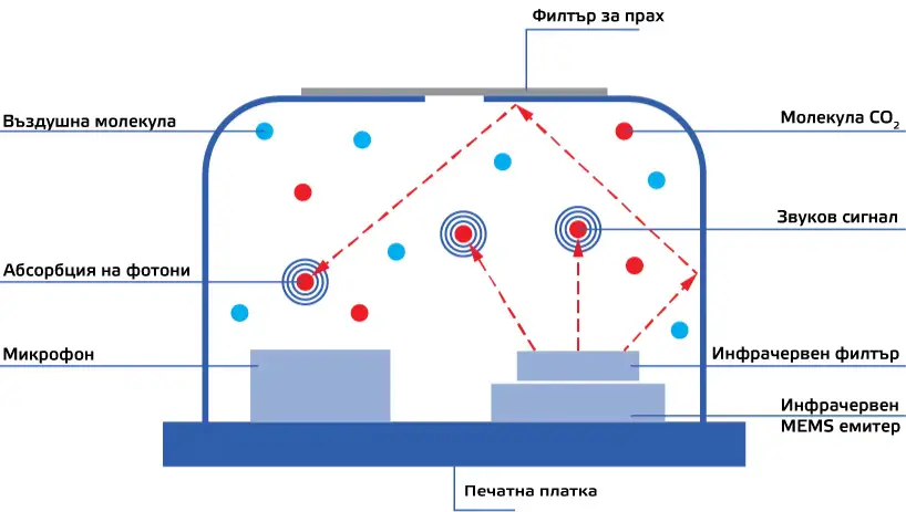Снимка на сензор за CO2 за фотоакустична спектроскопия (PAS)