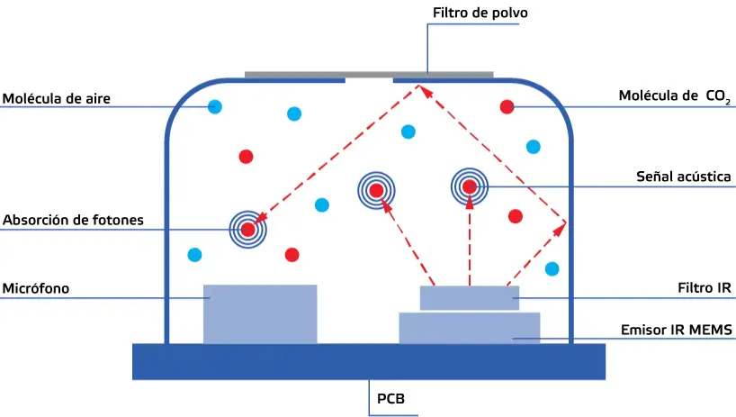 Imagen del sensor de CO2 por espectroscopía fotoacústica (PAS)