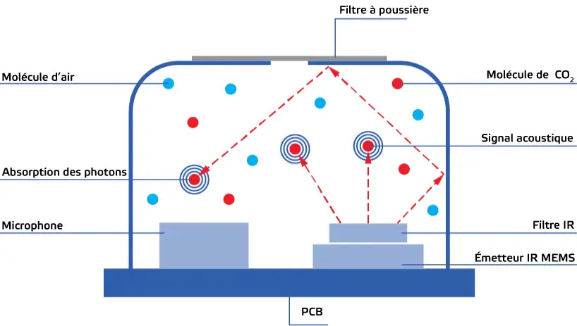 Photo du capteur de CO2 par Spectroscopie Photoacoustique (PAS)
