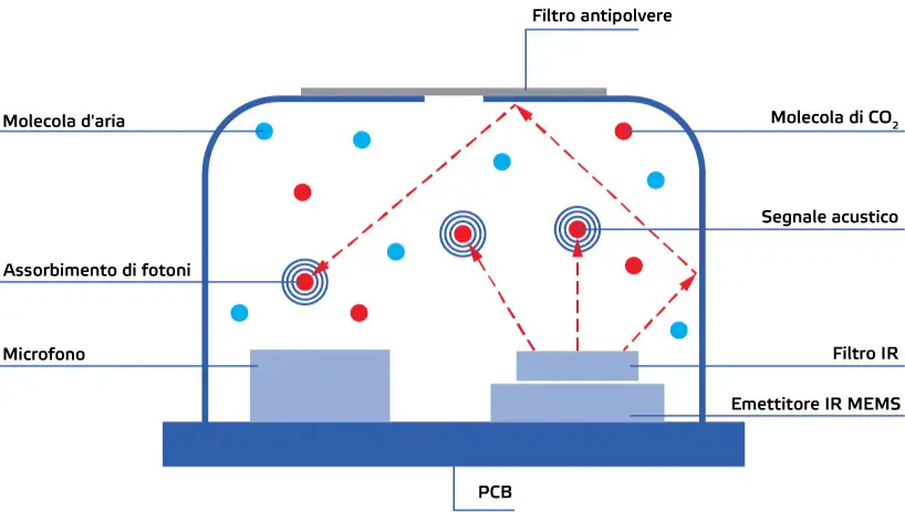 Immagine del sensore di CO2 per spettroscopia fotoacustica (PAS)