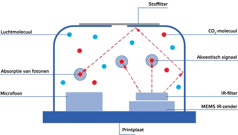 Afbeelding van foto-akoestische spectroscopie (PAS)-sensor