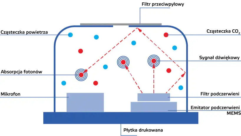 Obraz czujnika CO2 do spektroskopii fotoakustycznej (PAS)