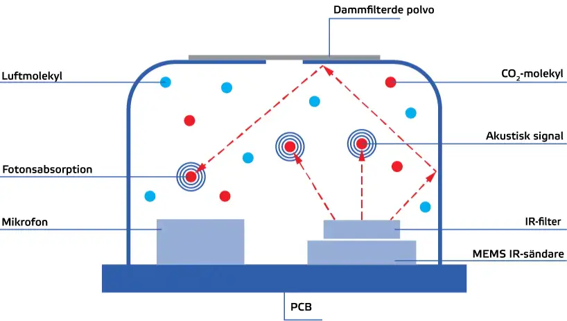 Bild på fotoakustisk spektroskopi (PAS) CO2-sensor