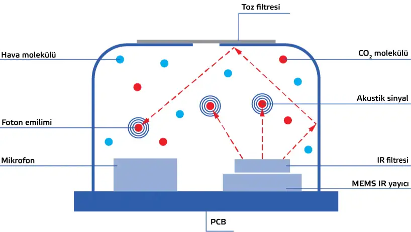 Fotoakustik Spektroskopi (PAS) CO2 sensörünün resmi