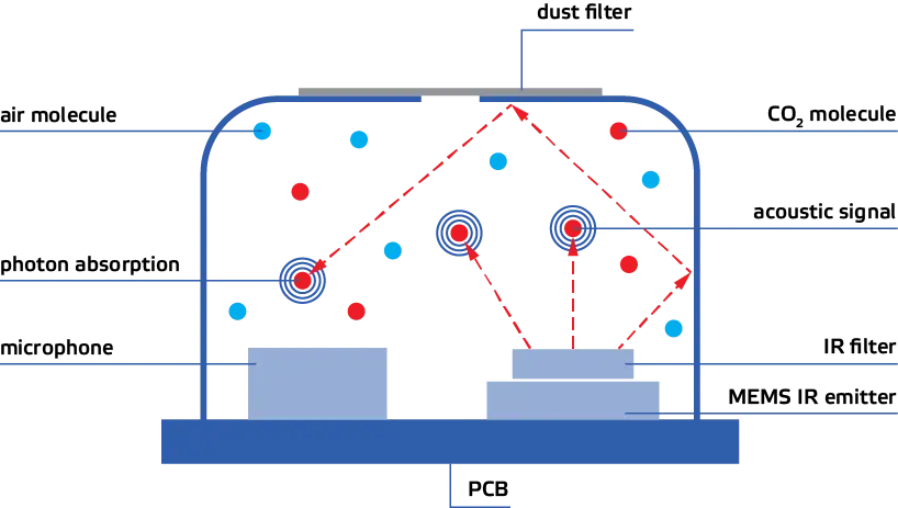 Picture of Photoacoustic Spectroscopy (PAS) CO2 sensor