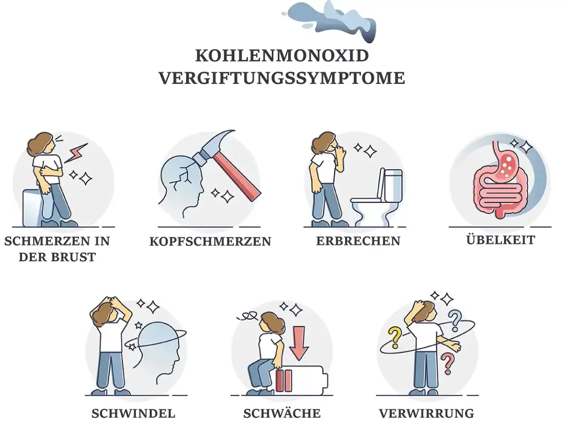 Symptome einer Kohlenmonoxidvergiftung