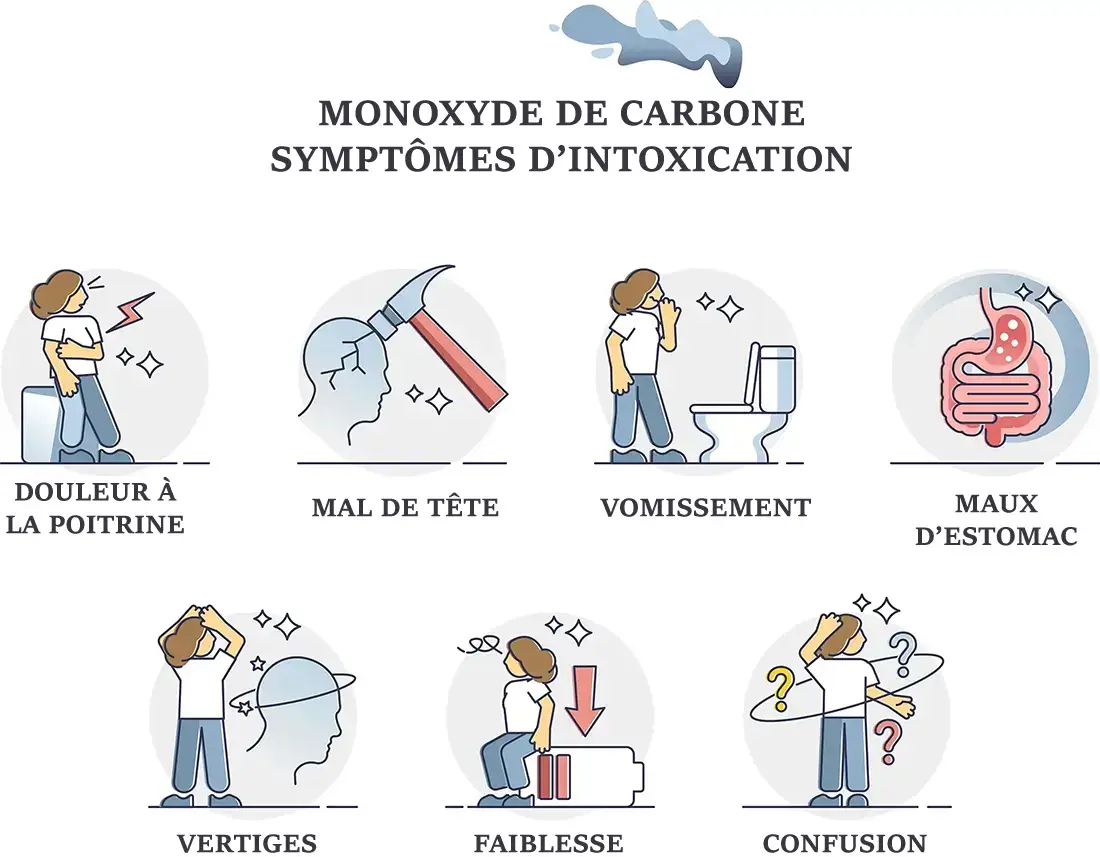 Symptômes d’intoxication au monoxyde de carbone