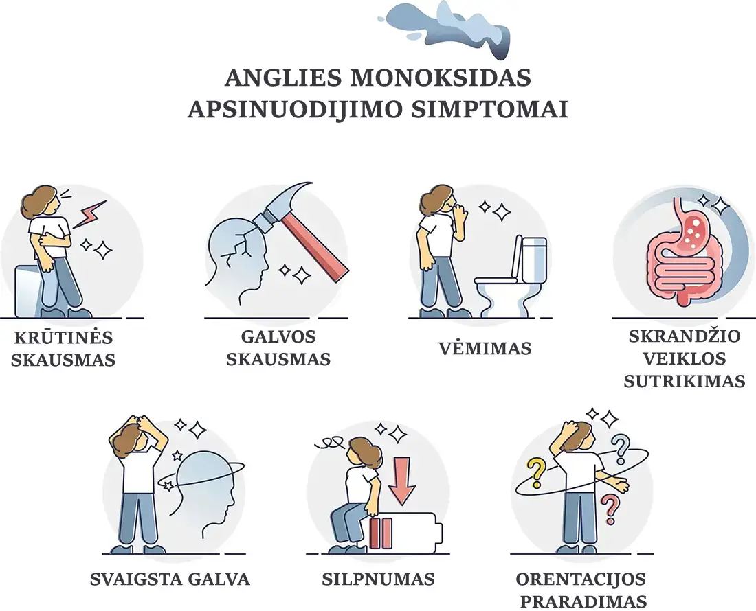 Anglies monoksidas apsinuodyjimo simptomai