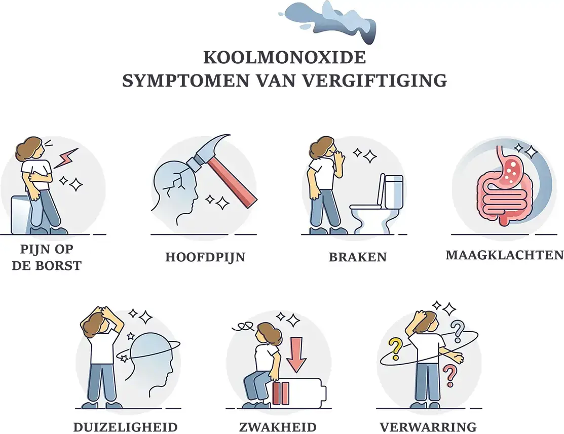 Symptomen van koolstofmonoxidevergiftiging