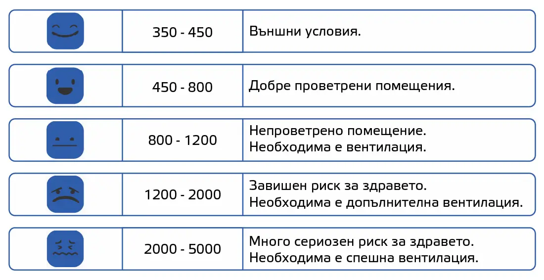Таблица - типични диапазони на CO2