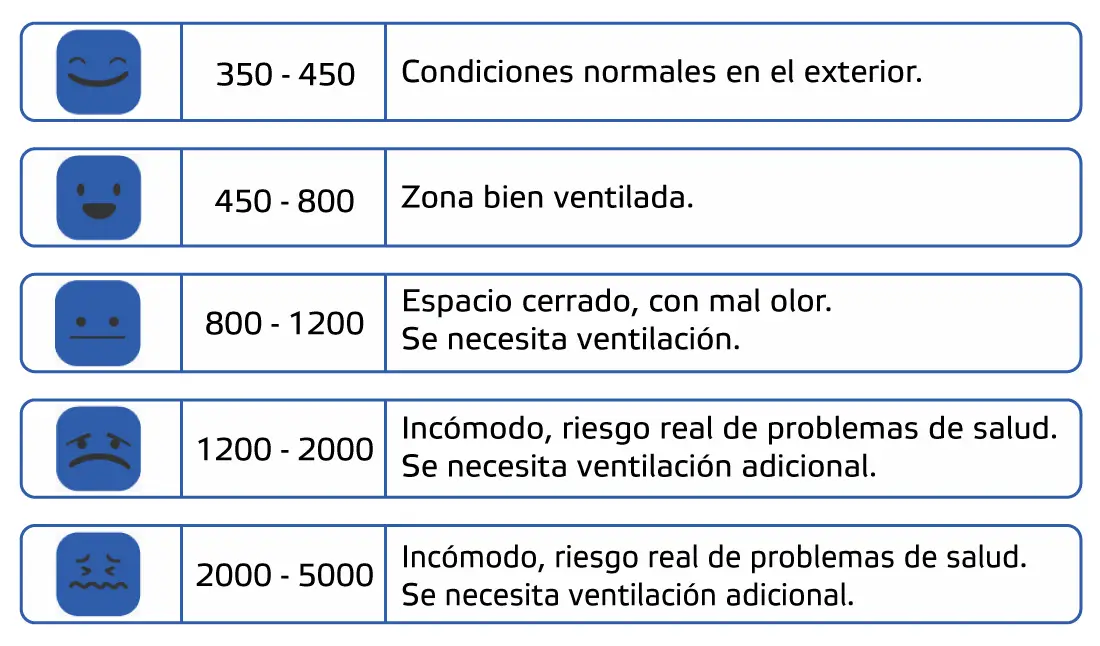 Tabla - rangos típicos de CO2