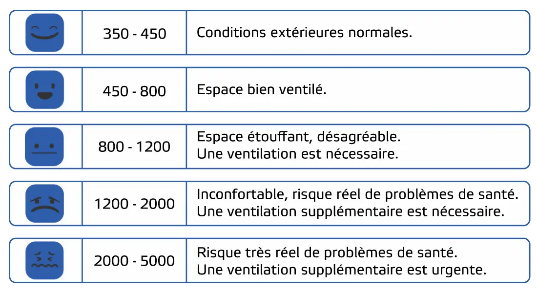 Tableau - Plages typiques de CO2