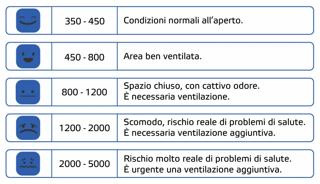 Tabella - intervalli tipici di CO2