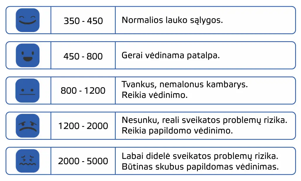 Lentelė - tipiniai CO2 diapazonai