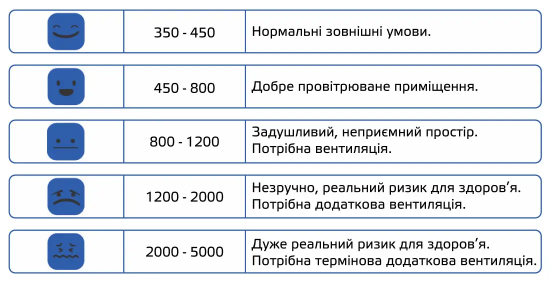 Таблиця - типові діапазони CO2