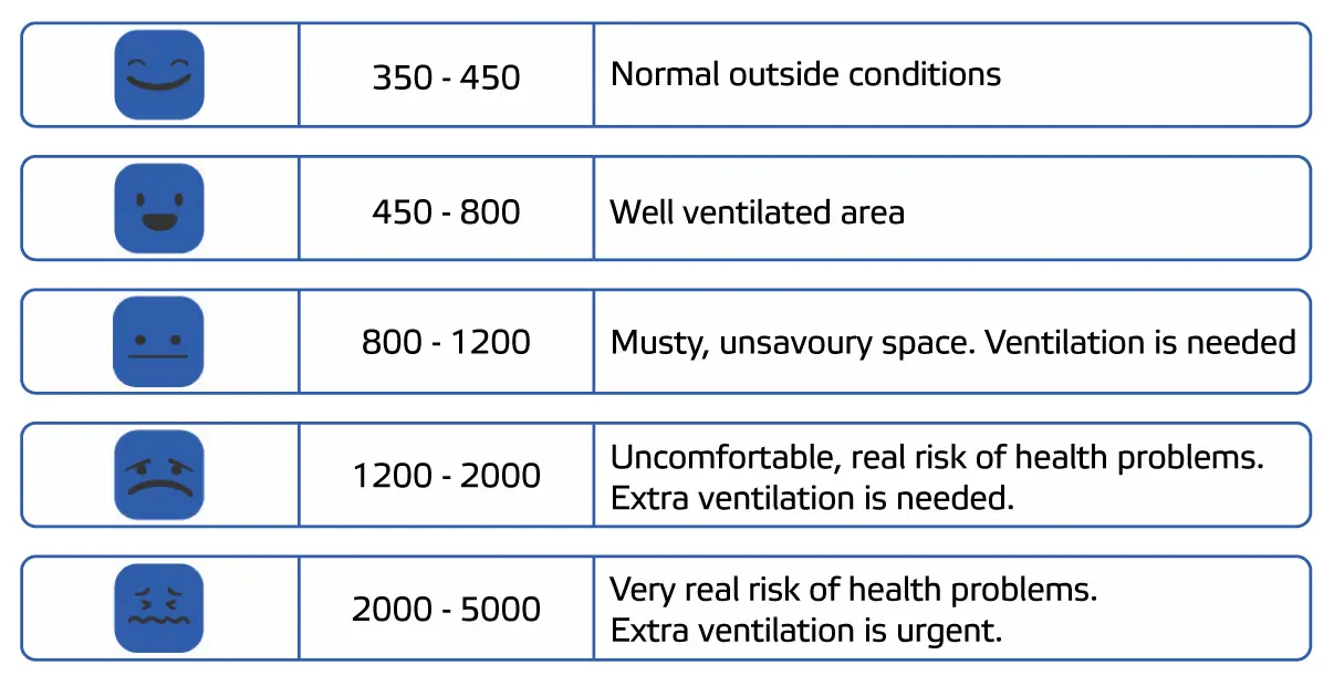Table - typical CO2 ranges